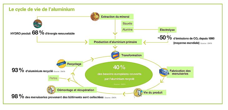 Les étapes du recyclage de l'aluminium